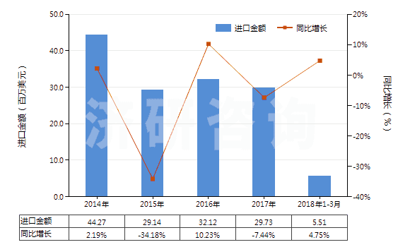 2014-2018年3月中國聚酯短纖＜85%主要或僅與毛混紡布(HS55151300)進(jìn)口總額及增速統(tǒng)計(jì)